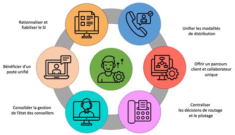 qualité canal communication service client